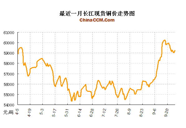 17% 图2:2012年2-3季度长江现货铜价走势     首先,从基本面来说,全球