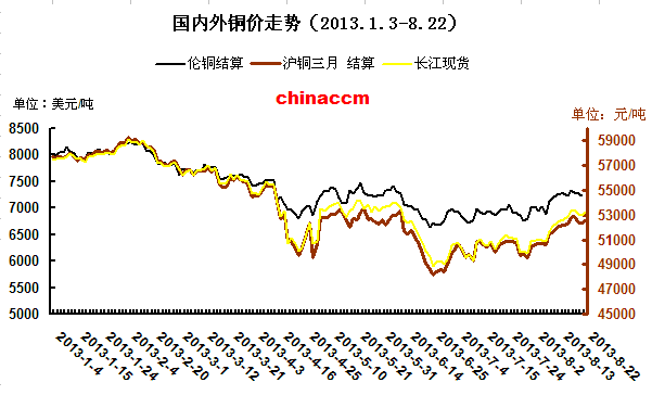 国内外铜价走势