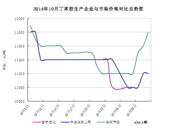 丁苯橡胶市场价格