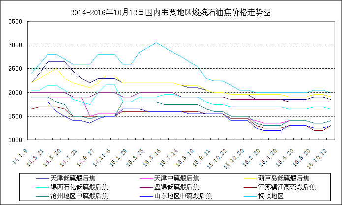 2014-2016年10月12日国内主要地区煅烧石油焦价格走势图