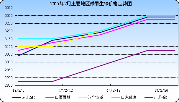 2017年2月全国主要地区球墨生铁价格走势图