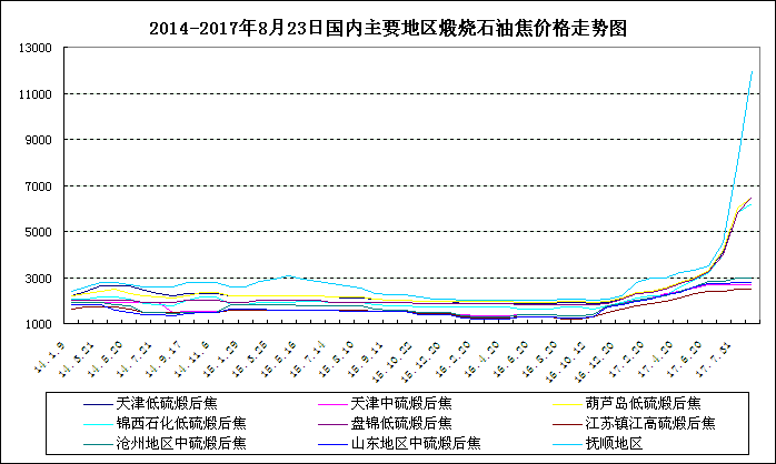 2014-2017年8月23日国内主要地区煅烧石油焦价格走势图