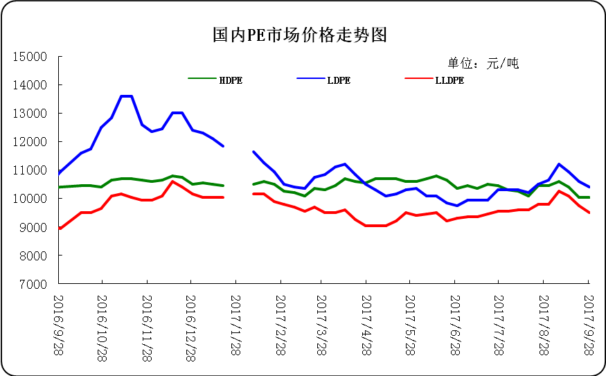 2.国内pe市场价格走势图