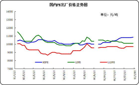 2 2018年1月国内pe出厂价格走势图 随着春节临近,下游工厂开始